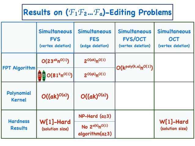Graph Modification: Beyond the known Boundaries