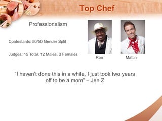 Top Chef 
Professionalism 
Ron Mattin 
Contestants: 50/50 Gender Split 
Judges: 15 Total, 12 Males, 3 Females 
I havent done this in a while, I just took two years 
off to be a mom C Jen Z. 
 