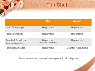 Top Chef 
Men Women 
Use of Language Hegemonic Hegemonic 
Professionalism Hegemonic Hegemonic 
Family & Emotional 
Expressiveness 
Hegemonic 
(Note: Mid-Season Shift) 
Hegemonic 
Physical Attributes Hegemonic Counter-Hegemonic 
Some minimal instances of convergence in all categories 
 