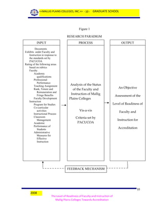 <<MALLIG PLAINS COLLEGES, INC.>> - 10 - GRADUATE SCHOOL

Figure 1
RESEARCH PARADIGM
INPUT

PROCESS

Documents
Exhibits under Faculty and
Instruction in response to
the standards set by
PACUCOA
Rating of the following areas
based on rubrics
Faculty
Academic
qualifications
Professional
Performance
Teaching Assignment
Rank, Tenure and
Remuneration and
Fringe Benefits
Faculty Development
Instruction
Program for Studies
Co-curricular
activities
Instructional Process
Classroom
Management
Academic
Performance of
Students
Administrative
Measures for
Effective
Instruction

OUTPUT

Analysis of the Status
of the Faculty and
Instruction of Mallig
Plains Colleges

An Objective
Assessment of the
Level of Readiness of

Vis-a-vis

Faculty and

Criteria set by
PACUCOA

Instruction for
Accreditation

FEEDBACK MECHANISM

2008

10
The Level of Readiness of Faculty and Instruction of
Mallig Plains Colleges Towards Accreditation

 