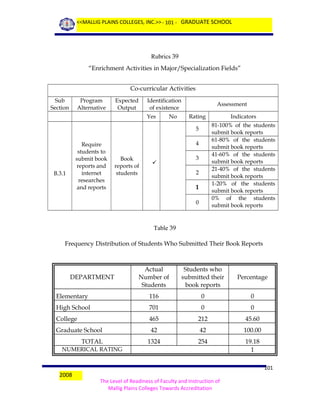 <<MALLIG PLAINS COLLEGES, INC.>> - 101 - GRADUATE SCHOOL

Rubrics 39
“Enrichment Activities in Major/Specialization Fields”
Co-curricular Activities
Sub
Section

Program
Alternative

Expected
Output

Identification
of existence
Yes

No

Assessment
Rating

81-100% of the students
submit book reports
61-80% of the students
submit book reports
41-60% of the students
submit book reports
21-40% of the students
submit book reports
1-20% of the students
submit book reports
0% of the students
submit book reports

5
Require
students to
submit book
reports and
internet
researches
and reports

B.3.1

4
Book
reports of
students



Indicators

3
2

1
0

Table 39
Frequency Distribution of Students Who Submitted Their Book Reports

Actual
Number of
Students

Students who
submitted their
book reports

Percentage

Elementary

116

0

0

High School

701

0

0

College

465

212

45.60

Graduate School

42

42

100.00

1324

254

19.18
1

DEPARTMENT

TOTAL
NUMERICAL RATING

2008

101
The Level of Readiness of Faculty and Instruction of
Mallig Plains Colleges Towards Accreditation

 