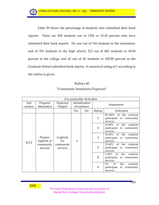<<MALLIG PLAINS COLLEGES, INC.>> - 102 - GRADUATE SCHOOL

Table 39 shows the percentage of students who submitted their book
reports:

There are 254 students out of 1324 or 19.18 percent who have

submitted their book reports. No one out of 116 students in the elementary
and of 701 students in the high school, 212 out of 465 students or 45.60
percent in the college and 42 out of 42 students or 100.00 percent in the
Graduate School submitted book reports. A numerical rating of 1 according to
the rubrics is given.
Rubrics 40
“Community Immersion/Exposure”
Co-curricular Activities
Sub
section

Program
Alternative

Expected
Output

Identification
of existence
Yes

No

Assessment
Rating
5
4

B.3.2

Prepare
logbook of
community
services

Logbook
for
community
services

3

2

1
0

2008

Indicators
81-100% of the students
participate in community
services
61-80% of the students
participate in community
services
41-60% of the students
participate in community
services
21-40% of the students
participate in community
services
1-20% of the students
participate in community
services
0%
of
the
students
participate in community
services

102
The Level of Readiness of Faculty and Instruction of
Mallig Plains Colleges Towards Accreditation

 