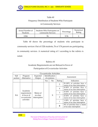 <<MALLIG PLAINS COLLEGES, INC.>> - 103 - GRADUATE SCHOOL

Table 40
Frequency Distribution of Students Who Participate
in Community Services
Actual Number of
Students

Students Who Participates on
community Services

Percentage

Numerical
Rating

1324

76

5.74

1

Table 40 shows the percentage of students who participate in
community services: Out of 1324 students, 76 or 5.74 percent are participating
in community services. A numerical rating of 1 according to the rubrics is
noted.
Rubrics 41
Academic Requirements are not Relaxed in Favor of
Participation of Co-curricular Activities
Co-curricular Activities
Sub
section

Program
Alternative

Expected
Output

Identification
of existence
Yes

No

Assessment
Rating
5
4

B.4

Academic
requirements
in favor of
co-curricular
activities

Memo of
no-class
interruption

3
X

2
1

0

2008

Indicators
81-100% of activities have a
memo of no class interruption
61-80% of activities have a
memo of no class interruption
41-60% of activities have a
memo of no class interruption
21-40% of activities have a
memo of no class interruption

1-20% of activities have a
memo of no class interruption
0% of activities have a memo
of no class interruption
103

The Level of Readiness of Faculty and Instruction of
Mallig Plains Colleges Towards Accreditation

 