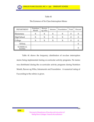 <<MALLIG PLAINS COLLEGES, INC.>> - 104 - GRADUATE SCHOOL

Table 41
The Existence of No Class Interruption Memo

Nutrition
Month

Buwan
ng wika

Intrams

Foundation

Total

Percent

Elementary

X

X

X

X

0

0

High School

X

X

X

X

0

0

College

X

X

X

X

0

0

DEPARTMENT

TOTAL

0

NUMERICAL
RATING

0

Table 41 shows the frequency distribution of no-class interruption
memo being implemented during co-curricular activity programs. No memo
was distributed during the co-curricular activity programs during Nutrition
Month, Buwan ng Wika, Intramurals and Foundation. A numerical rating of
0 according to the rubrics is given.

2008

104
The Level of Readiness of Faculty and Instruction of
Mallig Plains Colleges Towards Accreditation

 