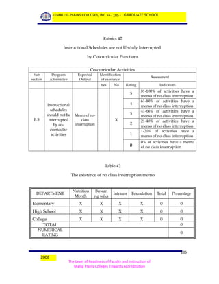<<MALLIG PLAINS COLLEGES, INC.>> - 105 - GRADUATE SCHOOL

Rubrics 42
Instructional Schedules are not Unduly Interrupted
by Co-curricular Functions
Co-curricular Activities
Sub
section

Program
Alternative

Expected
Output

Identification
of existence
Yes

No

Assessment
Rating

5

B.5

Instructional
schedules
should not be
interrupted
by cocurricular
activities

4
3

Memo of noclass
interruption

X

2
1

0

Indicators

81-100% of activities have a
memo of no class interruption
61-80% of activities have a
memo of no class interruption
41-60% of activities have a
memo of no class interruption
21-40% of activities have a
memo of no class interruption
1-20% of activities have a
memo of no class interruption
0% of activities have a memo
of no class interruption

Table 42
The existence of no class interruption memo

Nutrition
Month

Buwan
ng wika

Intrams

Foundation

Total

Percentage

Elementary

X

X

X

X

0

0

High School

X

X

X

X

0

0

College
TOTAL

X

X

X

X

0

0
0

DEPARTMENT

NUMERICAL
RATING

2008

0

105
The Level of Readiness of Faculty and Instruction of
Mallig Plains Colleges Towards Accreditation

 