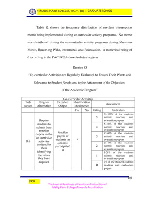 <<MALLIG PLAINS COLLEGES, INC.>> - 106 - GRADUATE SCHOOL

Table 42 shows the frequency distribution of no-class interruption
memo being implemented during co-curricular activity programs. No memo
was distributed during the co-curricular activity programs during Nutrition
Month, Buwan ng Wika, Intramurals and Foundation. A numerical rating of
0 according to the PACUCOA-based rubrics is given.
Rubrics 43
“Co-curricular Activities are Regularly Evaluated to Ensure Their Worth and
Relevance to Student Needs and to the Attainment of the Objectives
of the Academic Program”

Sub
section

Program
Alternative

Co-Curricular Activities
Expected
Identification
Output
of existence
Yes

B.6

2008

Require
students to
submit their
reaction
papers on the
co-curricular
activities
assigned to
them
identifying
the values
they have
acquired

No

Assessment

Rating
5
4

Reaction
papers of
students on
activities
participated
in

3

2
1

0

Indicators
81-100% of the students
submit
reaction
and
evaluation papers
61-80% of the students
submit
reaction
and
evaluation papers
41-60% of the students
submit
reaction
and
evaluation papers
21-40% of the students
submit
reaction
and
evaluation papers
1-20% of the students
submit
reaction
and
evaluation papers
0% of the students submit
reaction and evaluation
papers

106
The Level of Readiness of Faculty and Instruction of
Mallig Plains Colleges Towards Accreditation

 