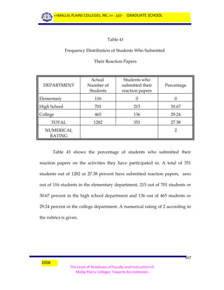 <<MALLIG PLAINS COLLEGES, INC.>> - 107 - GRADUATE SCHOOL

Table 43
Frequency Distribution of Students Who Submitted
Their Reaction Papers

Actual
Number of
Students

Students who
submitted their
reaction papers

Percentage

Elementary

116

0

0

High School

701

215

30.67

College

465

136

29.24

1282

351

27.38

DEPARTMENT

TOTAL
NUMERICAL
RATING

2

Table 43 shows the percentage of students who submitted their
reaction papers on the activities they have participated in. A total of 351
students out of 1282 or 27.38 percent have submitted reaction papers, zero
out of 116 students in the elementary department, 215 out of 701 students or
30.67 percent in the high school department and 136 out of 465 students or
29.24 percent in the college department. A numerical rating of 2 according to
the rubrics is given.

2008

107
The Level of Readiness of Faculty and Instruction of
Mallig Plains Colleges Towards Accreditation

 