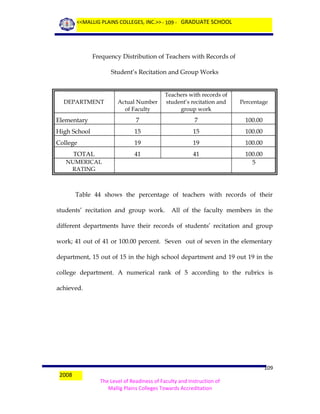 <<MALLIG PLAINS COLLEGES, INC.>> - 109 - GRADUATE SCHOOL

Frequency Distribution of Teachers with Records of
Student’s Recitation and Group Works

Actual Number
of Faculty

Teachers with records of
student’s recitation and
group work

Percentage

Elementary

7

7

100.00

High School

15

15

100.00

College

19

19

100.00

41

41

100.00
5

DEPARTMENT

TOTAL
NUMERICAL
RATING

Table 44 shows the percentage of teachers with records of their
students’ recitation and group work.

All of the faculty members in the

different departments have their records of students’ recitation and group
work; 41 out of 41 or 100.00 percent. Seven out of seven in the elementary
department, 15 out of 15 in the high school department and 19 out 19 in the
college department. A numerical rank of 5 according to the rubrics is
achieved.

2008

109
The Level of Readiness of Faculty and Instruction of
Mallig Plains Colleges Towards Accreditation

 