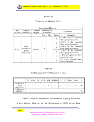 <<MALLIG PLAINS COLLEGES, INC.>> - 110 - GRADUATE SCHOOL

Rubrics 45
“Promotion of Scholarly Effort”

Instructional Process
Sub
section

Program
Alternative

Expected
Output

Identification
of existence
Yes

No

Assessment
Rating

5
4

C.1.2

Show
evidence of
group
discussions

3



Pictorial

2
1
0

Indicators
81-100% of the pictorials
show group discussion
61-80% of the pictorials
show group discussion
41-60% of the pictorials
show group discussion
21-40% of the pictorials
show group discussion
1-20% of the pictorials show
group discussion
0% of the pictorials show
group discussion

Table 45
The Existence of Group Discussion in Class

GS
Evidences of
Group
Discussion

CBA

CE

CCS

CIT

CHRM

CC

HS

Elem

Total

%

√

√

√

√

√

√

√

√

√

9

100

NUMERICAL
RANKING

5

Table 45 shows the departments with evidences of group discussions
in their classes.

2008

Nine out of nine departments or 100.00 percent have
110

The Level of Readiness of Faculty and Instruction of
Mallig Plains Colleges Towards Accreditation

 
