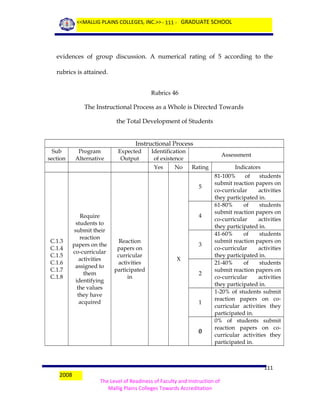 <<MALLIG PLAINS COLLEGES, INC.>> - 111 - GRADUATE SCHOOL

evidences of group discussion. A numerical rating of 5 according to the
rubrics is attained.
Rubrics 46
The Instructional Process as a Whole is Directed Towards
the Total Development of Students
Instructional Process
Sub
section

Program
Alternative

Expected
Output

Identification
of existence
Yes

No

Assessment
Rating
5

C.1.3
C.1.4
C.1.5
C.1.6
C.1.7
C.1.8

Require
students to
submit their
reaction
papers on the
co-curricular
activities
assigned to
them
identifying
the values
they have
acquired

4

Reaction
papers on
curricular
activities
participated
in

3
X
2

1

0

2008

Indicators
81-100%
of
students
submit reaction papers on
co-curricular
activities
they participated in.
61-80%
of
students
submit reaction papers on
co-curricular
activities
they participated in.
41-60%
of
students
submit reaction papers on
co-curricular
activities
they participated in.
21-40%
of
students
submit reaction papers on
co-curricular
activities
they participated in.
1-20% of students submit
reaction papers on cocurricular activities they
participated in.
0% of students submit
reaction papers on cocurricular activities they
participated in.

111
The Level of Readiness of Faculty and Instruction of
Mallig Plains Colleges Towards Accreditation

 