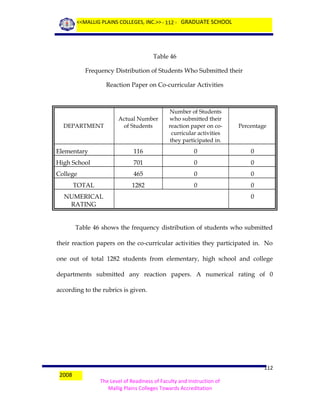 <<MALLIG PLAINS COLLEGES, INC.>> - 112 - GRADUATE SCHOOL

Table 46
Frequency Distribution of Students Who Submitted their
Reaction Paper on Co-curricular Activities

DEPARTMENT

Actual Number
of Students

Number of Students
who submitted their
reaction paper on cocurricular activities
they participated in.

Percentage

Elementary

116

0

0

High School

701

0

0

College

465

0

0

1282

0

0

TOTAL
NUMERICAL
RATING

0

Table 46 shows the frequency distribution of students who submitted
their reaction papers on the co-curricular activities they participated in. No
one out of total 1282 students from elementary, high school and college
departments submitted any reaction papers. A numerical rating of 0
according to the rubrics is given.

2008

112
The Level of Readiness of Faculty and Instruction of
Mallig Plains Colleges Towards Accreditation

 