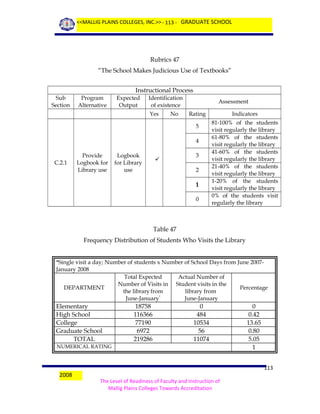 <<MALLIG PLAINS COLLEGES, INC.>> - 113 - GRADUATE SCHOOL

Rubrics 47
“The School Makes Judicious Use of Textbooks”
Instructional Process
Sub
Section

Program
Alternative

Expected
Output

Identification
of existence
Yes

No

Assessment
Rating
5
4

C.2.1

Provide
Logbook for
Library use

Logbook
for Library
use



3
2

1
0

Indicators
81-100% of the students
visit regularly the library
61-80% of the students
visit regularly the library
41-60% of the students
visit regularly the library
21-40% of the students
visit regularly the library
1-20% of the students
visit regularly the library
0% of the students visit
regularly the library

Table 47
Frequency Distribution of Students Who Visits the Library
*Single visit a day; Number of students x Number of School Days from June 2007January 2008
Total Expected
Actual Number of
Number of Visits in Student visits in the
DEPARTMENT
Percentage
the library from
library from
June-January*
June-January

Elementary
High School
College
Graduate School
TOTAL

18758
116366
77190
6972
219286

0
484
10534
56
11074

NUMERICAL RATING

2008

0
0.42
13.65
0.80
5.05
1
113

The Level of Readiness of Faculty and Instruction of
Mallig Plains Colleges Towards Accreditation

 