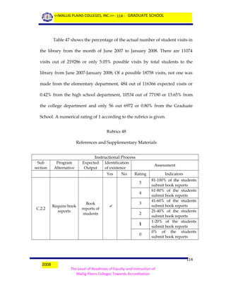 <<MALLIG PLAINS COLLEGES, INC.>> - 114 - GRADUATE SCHOOL

Table 47 shows the percentage of the actual number of student visits in
the library from the month of June 2007 to January 2008. There are 11074
visits out of 219286 or only 5.05% possible visits by total students to the
library from June 2007-January 2008; Of a possible 18758 visits, not one was
made from the elementary department, 484 out of 116366 expected visits or
0.42% from the high school department, 10534 out of 77190 or 13.65% from
the college department and only 56 out 6972 or 0.80% from the Graduate
School. A numerical rating of 1 according to the rubrics is given.
Rubrics 48
References and Supplementary Materials
Instructional Process
Sub
section

Program
Alternative

Expected
Output

Identification
of existence
Yes

No

Assessment
Rating
5
4

C.2.2

Require book
reports

Book
reports of
students



3
2

1
0

2008

Indicators
81-100% of the students
submit book reports
61-80% of the students
submit book reports
41-60% of the students
submit book reports
21-40% of the students
submit book reports
1-20% of the students
submit book reports
0% of the students
submit book reports

114
The Level of Readiness of Faculty and Instruction of
Mallig Plains Colleges Towards Accreditation

 