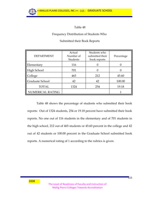 <<MALLIG PLAINS COLLEGES, INC.>> - 115 - GRADUATE SCHOOL

Table 48
Frequency Distribution of Students Who
Submitted their Book Reports

Actual
Number of
Students

Students who
submitted their
book reports

Percentage

Elementary

116

0

0

High School

701

0

0

College

465

212

45.60

Graduate School

42

42

100.00

1324

254

19.18

DEPARTMENT

TOTAL
NUMERICAL RATING

1

Table 48 shows the percentage of students who submitted their book
reports: Out of 1324 students, 254 or 19.18 percent have submitted their book
reports. No one out of 116 students in the elementary and of 701 students in
the high school, 212 out of 465 students or 45.60 percent in the college and 42
out of 42 students or 100.00 percent in the Graduate School submitted book
reports. A numerical rating of 1 according to the rubrics is given.

2008

115
The Level of Readiness of Faculty and Instruction of
Mallig Plains Colleges Towards Accreditation

 