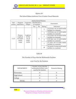 <<MALLIG PLAINS COLLEGES, INC.>> - 116 - GRADUATE SCHOOL

Rubrics 49
The School Makes Judicious Use of Audio-Visual Materials
Instructional Process
Sub
Program
section Alternative

Expected
Output

Identification
of existence
Yes

No

Assessment
Rating

Indicators

1

21-25 days use of multi
facilities in a semester
16-20 days use of multi
facilities in a semester
11-15 days use of multi
facilities in a semester
6-10 days use of multi
facilities in a semester
1-5 days use of multi
facilities in a semester

0

No proof of using multi media
facilities in a semester

5
4

C.2.3

Prepare
Logbook
for multimedia
usage

Logbook
for the
use of
multimedia

3
X

2

media
media
media
media
media

Table 49
The Number of Days that the Multimedia Facilities
were Used by the Students
Number of days that the
multimedia facilities were
used by the students

Numerical Rating

Elementary

0

0

High School

0

0

College

0

0

0

0

DEPARTMENT

TOTAL

2008

116
The Level of Readiness of Faculty and Instruction of
Mallig Plains Colleges Towards Accreditation

 