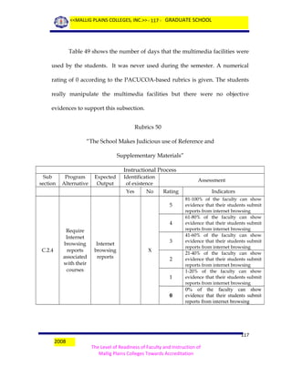 <<MALLIG PLAINS COLLEGES, INC.>> - 117 - GRADUATE SCHOOL

Table 49 shows the number of days that the multimedia facilities were
used by the students. It was never used during the semester. A numerical
rating of 0 according to the PACUCOA-based rubrics is given. The students
really manipulate the multimedia facilities but there were no objective
evidences to support this subsection.
Rubrics 50
“The School Makes Judicious use of Reference and
Supplementary Materials”
Instructional Process
Sub
section

Program
Alternative

Expected
Output

Identification
of existence
Yes

No

Assessment
Rating
5
4

C.2.4

Require
Internet
browsing
reports
associated
with their
courses

Internet
browsing
reports

3
X
2
1

0

2008

Indicators
81-100% of the faculty can show
evidence that their students submit
reports from internet browsing
61-80% of the faculty can show
evidence that their students submit
reports from internet browsing
41-60% of the faculty can show
evidence that their students submit
reports from internet browsing
21-40% of the faculty can show
evidence that their students submit
reports from internet browsing
1-20% of the faculty can show
evidence that their students submit
reports from internet browsing

0% of the faculty can show
evidence that their students submit
reports from internet browsing

117
The Level of Readiness of Faculty and Instruction of
Mallig Plains Colleges Towards Accreditation

 