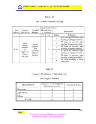<<MALLIG PLAINS COLLEGES, INC.>> - 119 - GRADUATE SCHOOL

Rubrics 51
The Existence of Team Teaching
Instructional Process
Sub
Program
Section Alternative

Expected
Output

Identification
of existence
Yes

Assessment

No

Rating
5

C.2.5

Show
memo
requests
and
approvals
of team
teaching

Memo
request
and
approval
of team
teaching

4
3
X

2
1

0

Indicators
9-10 times per semester, team
teaching is being scheduled
7-8 times per semester, team
teaching is being scheduled
5-6 times per semester, team
teaching is being scheduled
3-4 times per semester, team
teaching is being scheduled
1-2 times per semester, team
teaching is being scheduled
No team teaching is being
scheduled

Table 51
Frequency Distribution of Applying Team
Teaching in a Semester
Frequency of applying team
teaching in a semester

Numerical Rating

Elementary

0

0

High School

0

0

College

0

0

0

0

DEPARTMENT

TOTAL

2008

119
The Level of Readiness of Faculty and Instruction of
Mallig Plains Colleges Towards Accreditation

 