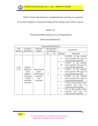<<MALLIG PLAINS COLLEGES, INC.>> - 120 - GRADUATE SCHOOL

Table 51 shows the frequency of applying team teaching in a semester.
It was never applied. A numerical rating of 0 according to the rubrics is given.

Rubrics 52
“The School Makes Judicious use of Programmed
Instructional Materials”
Instructional Process
Sub
Section

Program
Alternative

Expected
Output

Identification
of existence
Yes

No

Assessment
Rating
5

4
C.2.6
C.2.7

Require
faculty to
have
objective
evidences
of daily
practical
exercises

Daily lesson
plans,
instructional
materials
and
exercises

3

2

1

0

2008

Indicators
81-100% of the faculty
have printed soft copy of
instructional materials
61-80% of the faculty
have printed soft copy of
instructional materials
41-60% of the faculty
have printed soft copy of
instructional materials
21-40% of the faculty
have printed soft copy of
instructional materials
1-20% of the faculty have
printed soft copy of
instructional materials
0% of the faculty have
printed soft copy of
instructional materials

120
The Level of Readiness of Faculty and Instruction of
Mallig Plains Colleges Towards Accreditation

 
