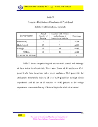 <<MALLIG PLAINS COLLEGES, INC.>> - 121 - GRADUATE SCHOOL

Table 52
Frequency Distribution of Teachers with Printed and
Soft Copy of Instructional Materials
Actual
Number of
Faculty

Teachers with printed
and soft copy of
instructional material

Percentage

Elementary

7

4

57.14

High School

15

9

60.00

College

19

13

68.42

41

26

63.41

DEPARTMENT

TOTAL
NUMERICAL RATING

4

Table 52 shows the percentage of teachers with printed and soft copy
of their instructional materials. There were 26 out of 41 teachers or 63.41
percent who have these; four out of seven teachers or 57.41 percent in the
elementary department, nine out of 15 or 60.00 percent in the high school
department and 13 out of 19 teachers or 68.42 percent in the college
department. A numerical rating of 4 according to the rubrics is achieved.

2008

121
The Level of Readiness of Faculty and Instruction of
Mallig Plains Colleges Towards Accreditation

 