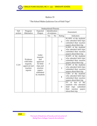 <<MALLIG PLAINS COLLEGES, INC.>> - 122 - GRADUATE SCHOOL

Rubrics 53
“The School Makes Judicious Use of Field Trips”
Instructional Process
Sub
section

Program
Alternative

Expected
Output

Identification
of existence
Yes

No

Assessment
Rating
5

4

C.2.8

Evidence
with letter
requests,
approval and
reaction
reports

Letter
requests
and
approval
for field
trips and
reaction
papers
submitted
by students

3

2

1

0

2008

Indicators
81-100% of the students
who attended field trips
submitted their reaction
papers about their trip
61-80% of the students
who attended field trips
submitted their reaction
papers about their trip
41-60% of the students
who attended field trips
submitted their reaction
papers about their trip
21-40% of the students
who attended field trips
submitted their reaction
papers about their trip
1-20% of the students
who attended field trips
submitted their reaction
papers about their trip
0% or less of the
students who attended
field trips submitted
their reaction papers
about their trip

122
The Level of Readiness of Faculty and Instruction of
Mallig Plains Colleges Towards Accreditation

 