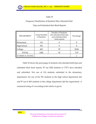 <<MALLIG PLAINS COLLEGES, INC.>> - 123 - GRADUATE SCHOOL

Table 53
Frequency Distribution of Students Who Attended Field
Trips and Submitted their Book Reports

Actual Number
of Students

Number of Students
who attended field trips
and submitted their
book reports

Percentage

Elementary

116

0

0

High School

701

0

0

College

465

97

20.86

1282

97

7.57

DEPARTMENT

TOTAL
NUMERICAL RATING

1

Table 53 shows the percentage of students who attended field trips and
submitted their book reports. 97 out 1282 students or 7.57% have attended
and submitted. Not one of 116 students submitted in the elementary
department, No one of the 701 students in the high school department did
and 97 out of 465 students in the college department did the requirement. A
numerical rating of 1 according to the rubrics is given.

2008

123
The Level of Readiness of Faculty and Instruction of
Mallig Plains Colleges Towards Accreditation

 