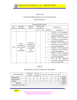 <<MALLIG PLAINS COLLEGES, INC.>> - 124 - GRADUATE SCHOOL

Rubrics 54
“The School Makes Judicious use of Convocations
and Assemblies”
Instructional Process
Sub
section

Program
Alternative

Expected
Output

Identification
of existence
Yes

No

Assessment
Rating

5
4

C.2.9

Show
schedules of
convocations
and
assemblies

Planned
Schedules of
convocations
, assemblies
and
pictorials

3

2

1

0

Indicators
81-100% of the planned
schedules of convocations
were accomplished
61-80% of the planned
schedules of convocations
were accomplished
41-60% of the planned
schedules of convocations
were accomplished
21-40% of the planned
schedules of convocations
were accomplished
1-20% of the planned
schedules of convocations
were accomplished
0% of the planned
schedules of convocations
were accomplished

Table 54
The Existence of Convocations and Assemblies
Nutrition
Month

Elementary
High School
College
TOTAL

Buwan
ng wika

Intrams

Foundation

Total

%

√
√
√

DEPARTMENT

√
√
√

√
√
√

√
√
√

4
4
4

100.00
100.00
100.00
100.00
5

NUMERICAL RATING

2008

124
The Level of Readiness of Faculty and Instruction of
Mallig Plains Colleges Towards Accreditation

 