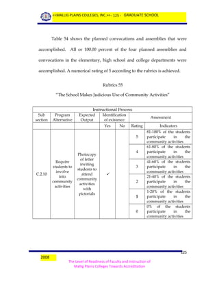 <<MALLIG PLAINS COLLEGES, INC.>> - 125 - GRADUATE SCHOOL

Table 54 shows the planned convocations and assemblies that were
accomplished.

All or 100.00 percent of the four planned assemblies and

convocations in the elementary, high school and college departments were
accomplished. A numerical rating of 5 according to the rubrics is achieved.
Rubrics 55
“The School Makes Judicious Use of Community Activities”
Instructional Process
Sub
section

Program
Alternative

Expected
Output

Identification
of existence
Yes

No

Assessment
Rating
5

C.2.10

Require
students to
involve
into
community
activities

Photocopy
of letter
inviting
students to
attend
community
activities
with
pictorials

4

3

2

1
0

2008

Indicators
81-100% of the students
participate
in
the
community activities
61-80% of the students
participate
in
the
community activities
41-60% of the students
participate
in
the
community activities
21-40% of the students
participate
in
the
community activities
1-20% of the students
participate
in
the
community activities
0% of the students
participate
in
the
community activities

125
The Level of Readiness of Faculty and Instruction of
Mallig Plains Colleges Towards Accreditation

 
