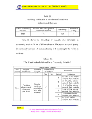 <<MALLIG PLAINS COLLEGES, INC.>> - 126 - GRADUATE SCHOOL

Table 55
Frequency Distribution of Students Who Participate
in Community Services
Actual Number of
Students

Students Who Participates on
community Services

Percentage

Numerical
Rating

1324

76

5.74

1

Table 55 shows the percentage of students who participate in
community services, 76 out of 1324 students or 5.74 percent are participating
in community services. A numerical rating of 1 according to the rubrics is
achieved.
Rubrics 56
“The School Makes Judicious Use of Community Activities”
Instructional Process
Sub
section

Program
Alternative

Expected
Output

Identification
of existence
Yes

No

Assessment
Rating

5
4

C.2.12

Provision
about on and
off campus
practicum

Require
practicum
compilation
reports by
students



3
2
1
0

2008

Indicators
81-100% of the interns
compile their portfolio
61-80% of the interns
compile their portfolio
41-60% of the interns
compile their portfolio
21-40% of the interns
compile their portfolio
1-20% of the interns
compile their portfolio
0% of the interns
compile their portfolio
126

The Level of Readiness of Faculty and Instruction of
Mallig Plains Colleges Towards Accreditation

 