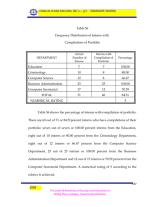 <<MALLIG PLAINS COLLEGES, INC.>> - 127 - GRADUATE SCHOOL

Table 56
Frequency Distribution of Interns with
Compilations of Portfolio

Actual
Number of
Interns

Interns with
Compilation of
Portfolio

Percentage

Education

7

7

100.00

Criminology

10

8

80.00

Computer Science

12

8

66.67

Business Administration

25

25

100.00

Computer Secretarial

17

12

70.59

71

60

84.51

DEPARTMENT

TOTAL
NUMERICAL RATING

5

Table 56 shows the percentage of interns with compilation of portfolio.
There are 60 out of 71 or 84.51percent interns who have compilations of their
portfolio: seven out of seven or 100.00 percent interns from the Education,
eight out of 10 interns or 80.00 percent from the Criminology Department,
eight out of 12 interns or 66.67 percent from the Computer Science
Department, 25 out of 25 interns or 100.00 percent from the Business
Administration Department and 12 out of 17 interns or 70.59 percent from the
Computer Secretarial Department. A numerical rating of 5 according to the
rubrics is achieved.

2008

127
The Level of Readiness of Faculty and Instruction of
Mallig Plains Colleges Towards Accreditation

 