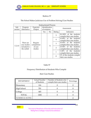 <<MALLIG PLAINS COLLEGES, INC.>> - 128 - GRADUATE SCHOOL

Rubrics 57
The School Makes Judicious Use of Problem Solving/Case Studies
Instructional Process
Sub
section

Program
Alternative

Expected
Output

Identification
of existence
Yes

No

Assessment
Rating

81-100% of the students
compile their case studies
61-80% of the students
compile their case studies
41-60% of the students
compile their case studies
21-40% of the students
compile their case studies
1-20% of the students
compile their case studies
0% of the students compile
their case studies

5
4

C.2.13

There are
case studies
included in
the syllabi

Require
compilation
of case
studies

3
X

Indicators

2
1
0

Table 57
Frequency Distribution of Students Who Compile
their Case Studies
Actual Number
of Students

Number of Students who
compile their case studies

Percentage

Elementary

116

0

0

High School

701

0

0

College

465

0

0

1282

0

0

DEPARTMENT

TOTAL
NUMERICAL RATING

2008

0

128
The Level of Readiness of Faculty and Instruction of
Mallig Plains Colleges Towards Accreditation

 