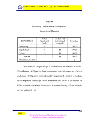 <<MALLIG PLAINS COLLEGES, INC.>> - 130 - GRADUATE SCHOOL

Table 58
Frequency Distribution of Teachers with
Instructional Materials

Actual
Number of
Faculty

Teachers with
instructional
materials

Percentage

Elementary

7

7

100.00

High School

15

15

100.00

College

19

19

100.00

41

41

100.00

DEPARTMENT

TOTAL
NUMERICAL RATING

5

Table 58 shows the percentage of teachers with instructional materials.
All teachers or 100.00 percent have instructional materials; seven out of seven
teachers or 100.00 percent in the elementary department, 15 out of 15 teachers
or 100.00 percent in the high school department and 19 out of 19 teachers or
100.00 percent in the college department. A numerical rating of 5 according to
the rubrics is achieved.

2008

130
The Level of Readiness of Faculty and Instruction of
Mallig Plains Colleges Towards Accreditation

 