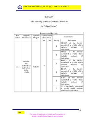 <<MALLIG PLAINS COLLEGES, INC.>> - 131 - GRADUATE SCHOOL

Rubrics 59
“The Teaching Methods Used are Adapted to
the Subject Matter”

Instructional Process
Sub
Program
section Alternative

Expected
Output

Identification
of existence
Yes

No

Assessment
Rating

5

4

C.3.1

Indicate
the
methods of
instruction
in the
syllabi

3
Syllabi



2

1

0

2008

Indicators
81-100% of the faculty
submitted a syllabi which
include
methods
of
instruction
61-80% of the faculty
submitted a syllabi which
include
methods
of
instruction
41-60% of the faculty
submitted a syllabi which
include
methods
of
instruction
21-40% of the faculty
submitted a syllabi which
include
methods
of
instruction
1-20%
of
the
faculty
submitted a syllabi which
include
methods
of
instruction
0% of the faculty submitted
a syllabi which include
methods of instruction

131
The Level of Readiness of Faculty and Instruction of
Mallig Plains Colleges Towards Accreditation

 