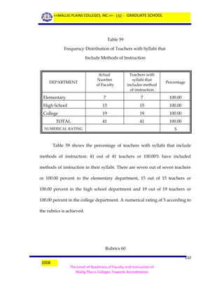 <<MALLIG PLAINS COLLEGES, INC.>> - 132 - GRADUATE SCHOOL

Table 59
Frequency Distribution of Teachers with Syllabi that
Include Methods of Instruction

Actual
Number
of Faculty

Teachers with
syllabi that
includes method
of instruction

Percentage

Elementary

7

7

100.00

High School

15

15

100.00

College

19

19

100.00

41

41

100.00

DEPARTMENT

TOTAL

5

NUMERICAL RATING

Table 59 shows the percentage of teachers with syllabi that include
methods of instruction: 41 out of 41 teachers or 100.00% have included
methods of instruction in their syllabi. There are seven out of seven teachers
or 100.00 percent in the elementary department, 15 out of 15 teachers or
100.00 percent in the high school department and 19 out of 19 teachers or
100.00 percent in the college department. A numerical rating of 5 according to
the rubrics is achieved.

Rubrics 60
2008

132
The Level of Readiness of Faculty and Instruction of
Mallig Plains Colleges Towards Accreditation

 