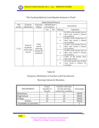 <<MALLIG PLAINS COLLEGES, INC.>> - 133 - GRADUATE SCHOOL

“The Teaching Methods Used Stipulate Students to Think”
Instructional Process
Sub
section

Program
Alternative

Expected
Output

Identification
of existence
Yes

No

Assessment
Rating

Indicators
81-100% of the faculty have in
their class record a column
for recitation
61-80% of the faculty have in
their class record a column
for recitation
41-60% of the faculty have in
their class record a column
for recitation
21-40% of the faculty have in
their class record a column
for recitation
1-20% of the faculty have
their class record
0% of the faculty have in their
class record a column for
recitation

5
4
Proof of
recitation
in the class
record

C.3.2

Class
record
showing
column for
recitation

3
2
1
0

Table 60
Frequency Distribution of Teachers with Class Records
Showing Column for Recitation

DEPARTMENT

Elementary
High School
College
TOTAL
NUMERICAL RATING

2008

Actual
Number of
Faculty

Teachers with class
records showing
column for recitation

7
15
19
41

7
15
19
41

Percentage

100.00
100.00
100.00
100.00
5

133
The Level of Readiness of Faculty and Instruction of
Mallig Plains Colleges Towards Accreditation

 
