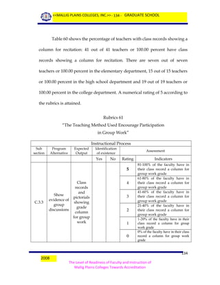 <<MALLIG PLAINS COLLEGES, INC.>> - 134 - GRADUATE SCHOOL

Table 60 shows the percentage of teachers with class records showing a
column for recitation: 41 out of 41 teachers or 100.00 percent have class
records showing a column for recitation. There are seven out of seven
teachers or 100.00 percent in the elementary department, 15 out of 15 teachers
or 100.00 percent in the high school department and 19 out of 19 teachers or
100.00 percent in the college department. A numerical rating of 5 according to
the rubrics is attained.
Rubrics 61
“The Teaching Method Used Encourage Participation
in Group Work”
Instructional Process
Sub
section

Program
Alternative

Expected
Output

Identification
of existence

Yes

No

Assessment

Rating

5

C.3.3

Show
evidence of
group
discussions

Class
records
and
pictorials
showing
grade
column
for group
work

4
3
2

1
0

2008

Indicators
81-100% of the faculty have in
their class record a column for
group work grade
61-80% of the faculty have in
their class record a column for
group work grade
41-60% of the faculty have in
their class record a column for
group work grade
21-40% of the faculty have in
their class record a column for
group work grade
1-20% of the faculty have in their
class record a column for group
work grade
0% of the faculty have in their class
record a column for group work
grade

134
The Level of Readiness of Faculty and Instruction of
Mallig Plains Colleges Towards Accreditation

 