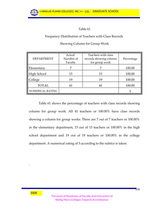 <<MALLIG PLAINS COLLEGES, INC.>> - 135 - GRADUATE SCHOOL

Table 61
Frequency Distribution of Teachers with Class Records
Showing Column for Group Work
Actual
Number of
Faculty

Teachers with class
records showing column
for group work

Percentage

Elementary

7

7

100.00

High School

15

15

100.00

College

19

19

100.00

41

41

100.00

DEPARTMENT

TOTAL
NUMERICAL RATING

5

Table 61 shows the percentage of teachers with class records showing
column for group work. All 41 teachers or 100.00% have class records
showing a column for group works. There are 7 out of 7 teachers or 100.00%
in the elementary department, 15 out of 15 teachers or 100.00% in the high
school department and 19 out of 19 teachers or 100.00% in the college
department. A numerical rating of 5 according to the rubrics is taken.

.

2008

135
The Level of Readiness of Faculty and Instruction of
Mallig Plains Colleges Towards Accreditation

 