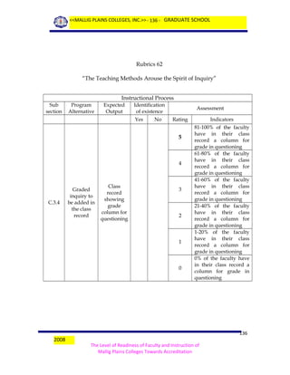 <<MALLIG PLAINS COLLEGES, INC.>> - 136 - GRADUATE SCHOOL

Rubrics 62
“The Teaching Methods Arouse the Spirit of Inquiry”
Instructional Process
Sub
section

Program
Alternative

Expected
Output

Identification
of existence
Yes

No

Assessment
Rating

5

4

C.3.4

Graded
inquiry to
be added in
the class
record

Class
record
showing
grade
column for
questioning

3

2

1

0

2008

Indicators
81-100% of the faculty
have in their class
record a column for
grade in questioning
61-80% of the faculty
have in their class
record a column for
grade in questioning
41-60% of the faculty
have in their class
record a column for
grade in questioning
21-40% of the faculty
have in their class
record a column for
grade in questioning
1-20% of the faculty
have in their class
record a column for
grade in questioning
0% of the faculty have
in their class record a
column for grade in
questioning

136
The Level of Readiness of Faculty and Instruction of
Mallig Plains Colleges Towards Accreditation

 
