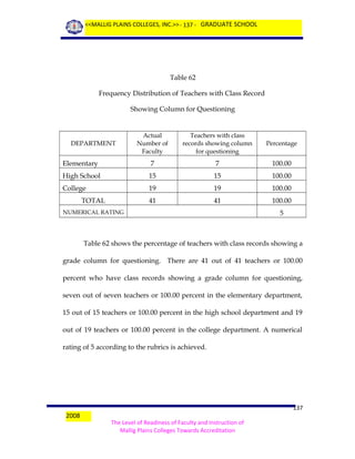 <<MALLIG PLAINS COLLEGES, INC.>> - 137 - GRADUATE SCHOOL

Table 62
Frequency Distribution of Teachers with Class Record
Showing Column for Questioning

Actual
Number of
Faculty

Teachers with class
records showing column
for questioning

Percentage

Elementary

7

7

100.00

High School

15

15

100.00

College

19

19

100.00

41

41

100.00

DEPARTMENT

TOTAL
NUMERICAL RATING

5

Table 62 shows the percentage of teachers with class records showing a
grade column for questioning. There are 41 out of 41 teachers or 100.00
percent who have class records showing a grade column for questioning,
seven out of seven teachers or 100.00 percent in the elementary department,
15 out of 15 teachers or 100.00 percent in the high school department and 19
out of 19 teachers or 100.00 percent in the college department. A numerical
rating of 5 according to the rubrics is achieved.

2008

137
The Level of Readiness of Faculty and Instruction of
Mallig Plains Colleges Towards Accreditation

 