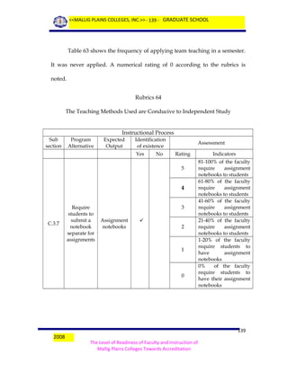 <<MALLIG PLAINS COLLEGES, INC.>> - 139 - GRADUATE SCHOOL

Table 63 shows the frequency of applying team teaching in a semester.
It was never applied. A numerical rating of 0 according to the rubrics is
noted.
Rubrics 64
The Teaching Methods Used are Conducive to Independent Study

Instructional Process
Sub
section

Program
Alternative

Expected
Output

Identification
of existence
Yes

No

Assessment
Rating
5

4

C.3.7

Require
students to
submit a
notebook
separate for
assignments

3
Assignment
notebooks


2

1

0

2008

Indicators
81-100% of the faculty
require
assignment
notebooks to students
61-80% of the faculty
require
assignment
notebooks to students
41-60% of the faculty
require
assignment
notebooks to students
21-40% of the faculty
require
assignment
notebooks to students
1-20% of the faculty
require students to
have
assignment
notebooks
0%
of the faculty
require students to
have their assignment
notebooks

139
The Level of Readiness of Faculty and Instruction of
Mallig Plains Colleges Towards Accreditation

 