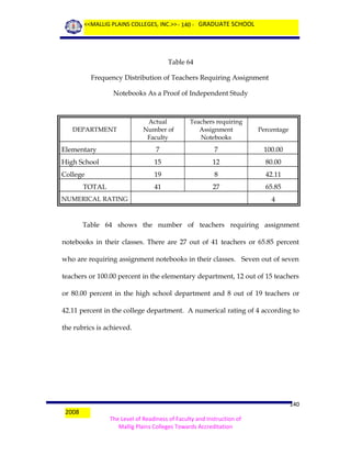 <<MALLIG PLAINS COLLEGES, INC.>> - 140 - GRADUATE SCHOOL

Table 64
Frequency Distribution of Teachers Requiring Assignment
Notebooks As a Proof of Independent Study

Actual
Number of
Faculty

Teachers requiring
Assignment
Notebooks

Percentage

Elementary

7

7

100.00

High School

15

12

80.00

College

19

8

42.11

41

27

65.85

DEPARTMENT

TOTAL
NUMERICAL RATING

4

Table 64 shows the number of teachers requiring assignment
notebooks in their classes. There are 27 out of 41 teachers or 65.85 percent
who are requiring assignment notebooks in their classes. Seven out of seven
teachers or 100.00 percent in the elementary department, 12 out of 15 teachers
or 80.00 percent in the high school department and 8 out of 19 teachers or
42.11 percent in the college department. A numerical rating of 4 according to
the rubrics is achieved.

2008

140
The Level of Readiness of Faculty and Instruction of
Mallig Plains Colleges Towards Accreditation

 