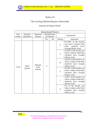 <<MALLIG PLAINS COLLEGES, INC.>> - 141 - GRADUATE SCHOOL

Rubrics 65
“The Teaching Methods Require a Reasonable
Amount of Library Work”
Instructional Process
Sub
section

Program
Alternative

Expected
Output

Identification
of existence
Yes

No

Assessment
Rating
5

4

C.3.8

Book
reports

Require
book
reports

3

2

1

0

2008

Indicators
81-100% of the faculty
can show evidence that
their
students
have
enough library work
61-80% of the faculty can
show evidence that their
students have enough
library work
41-60% of the faculty can
show evidence that their
students have enough
library work
21-40% of the faculty can
show evidence that their
students have enough
library work
1-20% of the faculty can
show evidence that their
students have enough
library work
0% of the faculty can
show evidence that their
students have enough
library work

141
The Level of Readiness of Faculty and Instruction of
Mallig Plains Colleges Towards Accreditation

 