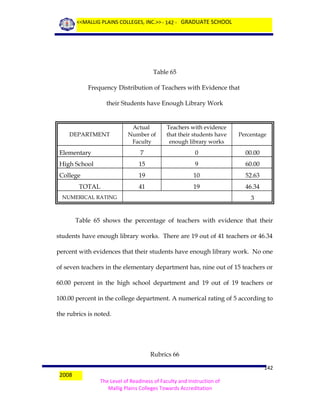 <<MALLIG PLAINS COLLEGES, INC.>> - 142 - GRADUATE SCHOOL

Table 65
Frequency Distribution of Teachers with Evidence that
their Students have Enough Library Work

Actual
Number of
Faculty

Teachers with evidence
that their students have
enough library works

Percentage

Elementary

7

0

00.00

High School

15

9

60.00

College

19

10

52.63

41

19

46.34

DEPARTMENT

TOTAL
NUMERICAL RATING

3

Table 65 shows the percentage of teachers with evidence that their
students have enough library works. There are 19 out of 41 teachers or 46.34
percent with evidences that their students have enough library work. No one
of seven teachers in the elementary department has, nine out of 15 teachers or
60.00 percent in the high school department and 19 out of 19 teachers or
100.00 percent in the college department. A numerical rating of 5 according to
the rubrics is noted.

Rubrics 66
2008

142
The Level of Readiness of Faculty and Instruction of
Mallig Plains Colleges Towards Accreditation

 