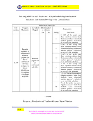 <<MALLIG PLAINS COLLEGES, INC.>> - 143 - GRADUATE SCHOOL

Teaching Methods are Relevant and Adapted to Existing Conditions or
Situations and Thereby Develop Social Consciousness
Instructional Process
Sub
section

Program
Alternative

Expected
Output

Identification
of existence
Yes

No

Assessment
Rating
5

C.3.9

Require
students to
submit their
reaction
papers on
the cocurricular
activities
assigned to
them
identifying
the values
they have
acquired

4

Reaction
papers on
cocurricular
activities

3
X
2

1

0

Indicators
81-100% of the faculty can
show objective evidence that
their students have submitted
reaction papers/ evaluation
on co-curricular activities
61-80% of the faculty can
show objective evidence that
their students have submitted
reaction papers/ evaluation
on co-curricular activities
41-60% of the faculty can
show objective evidence that
their students have submitted
reaction papers/ evaluation
on co-curricular activities
21-40% of the faculty can
show objective evidence that
their students have submitted
reaction papers/ evaluation
on co-curricular activities
1-20% of the faculty can show
objective evidence that their
students have submitted
reaction papers/ evaluation
on co-curricular activities
0% of the faculty can show
objective evidence that their
students have submitted
reaction papers/ evaluation
on co-curricular activities

Table 66
Frequency Distribution of Teachers Who can Show Objective

2008

143
The Level of Readiness of Faculty and Instruction of
Mallig Plains Colleges Towards Accreditation

 