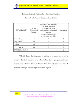 <<MALLIG PLAINS COLLEGES, INC.>> - 144 - GRADUATE SCHOOL

Evidence that their Students have Submitted Reaction
Papers/evaluation on Co-curricular Activities

Actual
Number of
Faculty

Number of teachers who
can show objective
evidence that their
students have submitted
reaction
papers/evaluation on
co-curricular activities

Percentage

Elementary

7

0

0

High School

15

0

0

College

19

0

0

41

0

0

DEPARTMENT

TOTAL
NUMERICAL RATING

0

Table 66 shows the frequency of teachers who can show objective
evidence that their students have submitted reaction papers/evaluation on
co-curricular activities. None of the teachers have objective evidence. A
numerical rating of 0 according to the rubrics is given.

2008

144
The Level of Readiness of Faculty and Instruction of
Mallig Plains Colleges Towards Accreditation

 