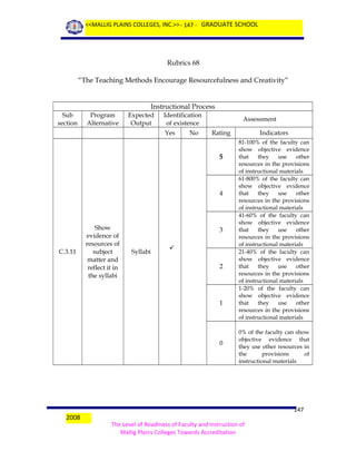 <<MALLIG PLAINS COLLEGES, INC.>> - 147 - GRADUATE SCHOOL

Rubrics 68
“The Teaching Methods Encourage Resourcefulness and Creativity”

Instructional Process
Sub
section

Program
Alternative

Expected
Output

Identification
of existence
Yes

No

Assessment
Rating

5

4

C.3.11

Show
evidence of
resources of
subject
matter and
reflect it in
the syllabi

3
Syllabi


2

1

0

2008

Indicators
81-100% of the faculty can
show objective evidence
that
they
use
other
resources in the provisions
of instructional materials
61-800% of the faculty can
show objective evidence
that
they
use
other
resources in the provisions
of instructional materials
41-60% of the faculty can
show objective evidence
that
they
use
other
resources in the provisions
of instructional materials
21-40% of the faculty can
show objective evidence
that
they
use
other
resources in the provisions
of instructional materials
1-20% of the faculty can
show objective evidence
that
they
use
other
resources in the provisions
of instructional materials
0% of the faculty can show
objective evidence that
they use other resources in
the
provisions
of
instructional materials

147
The Level of Readiness of Faculty and Instruction of
Mallig Plains Colleges Towards Accreditation

 