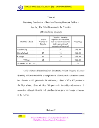 <<MALLIG PLAINS COLLEGES, INC.>> - 148 - GRADUATE SCHOOL

Table 68
Frequency Distribution of Teachers Showing Objective Evidence
that they Use Other Resources in the Provision
of Instructional Materials

Actual
Number of
Faculty

Teachers showing
objective evidence that
they use other resources
in the provision of
instructional materials

Percentage

Elementary

7

7

100.00

High School

15

15

100.00

College

19

19

100.00

41

41

100.00

DEPARTMENT

TOTAL
NUMERICAL RATING

5

Table 68 shows that the teachers are able to present objective evidence
that they use other resources in the provision of instructional materials: seven
out of seven or 100 percent in the elementary, 15 out of 15 or 100 percent in
the high school, 19 out of 19 or 100 percent in the college department. A
numerical rating of 5 is achieved, based on the range of percentage presented
in the rubrics.

Rubrics 69
2008

148
The Level of Readiness of Faculty and Instruction of
Mallig Plains Colleges Towards Accreditation

 