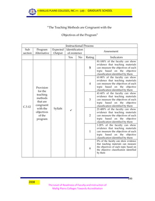 <<MALLIG PLAINS COLLEGES, INC.>> - 149 - GRADUATE SCHOOL

“The Teaching Methods are Congruent with the
Objectives of the Program”
Instructional Process
Sub
section

Program
Alternative

Expected
Output

Identification
of existence
Yes

No

Assessment
Rating

5

4

C.3.12

Provision
for the
teaching
methods
that are
congruent
with the
objectives
of the
program

3
Syllabi


2

1

0

2008

Indicators
81-100% of the faculty can show
evidence that teaching materials
can measure the objectives of each
topic based on the objective
classification identified by them
61-80% of the faculty can show
evidence that teaching materials
can measure the objectives of each
topic based on the objective
classification identified by them
41-60% of the faculty can show
evidence that teaching materials
can measure the objectives of each
topic based on the objective
classification identified by them
21-400% of the faculty can show
evidence that teaching materials
can measure the objectives of each
topic based on the objective
classification identified by them
1-20% of the faculty can show
evidence that teaching materials
can measure the objectives of each
topic based on the objective
classification identified by them
0% of the faculty can show evidence
that teaching materials can measure
the objectives of each topic based on
the objective classification identified
by them

149
The Level of Readiness of Faculty and Instruction of
Mallig Plains Colleges Towards Accreditation

 
