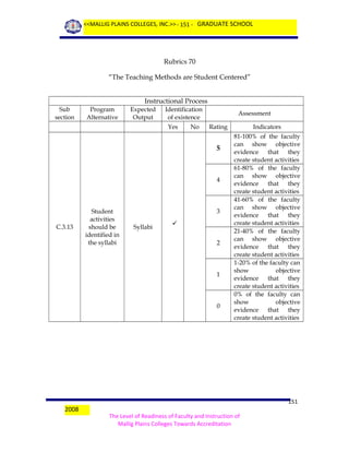 <<MALLIG PLAINS COLLEGES, INC.>> - 151 - GRADUATE SCHOOL

Rubrics 70
“The Teaching Methods are Student Centered”
Instructional Process
Sub
section

Program
Alternative

Expected
Output

Identification
of existence
Yes

No

Assessment
Rating

5

4

C.3.13

Student
activities
should be
identified in
the syllabi

3
Syllabi


2

1

0

2008

Indicators
81-100% of the faculty
can show objective
evidence that they
create student activities
61-80% of the faculty
can show objective
evidence that they
create student activities
41-60% of the faculty
can show objective
evidence that they
create student activities
21-40% of the faculty
can show objective
evidence that they
create student activities
1-20% of the faculty can
show
objective
evidence that they
create student activities
0% of the faculty can
show
objective
evidence that they
create student activities

151
The Level of Readiness of Faculty and Instruction of
Mallig Plains Colleges Towards Accreditation

 