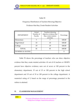 <<MALLIG PLAINS COLLEGES, INC.>> - 152 - GRADUATE SCHOOL

Table 70
Frequency Distribution of Teachers Showing Objective
Evidence that they Create Student Activities

Actual
Number of
Faculty

Teachers showing
objective evidence that
they create student
activities

Percentage

Elementary

7

7

100.00

High School

15

15

100.00

College

19

19

100.00

41

41

100.00

DEPARTMENT

TOTAL
NUMERICAL RATING

5

Table 70 shows the percentage of teachers who can show objective
evidence that they create student activities: 41 out of 41 teachers or 100.00%
percent have objective evidence; seen out of seven or 100 percent in the
elementary department, 15 out of 15 or 100 percent in the high school
department and 19 out of 19 or 100 percent in the college department. A
numerical rating of 5, based on the range of percentage presented in the
rubrics is attained.

D.
2008

CLASSROOM MANAGEMENT
152
The Level of Readiness of Faculty and Instruction of
Mallig Plains Colleges Towards Accreditation

 