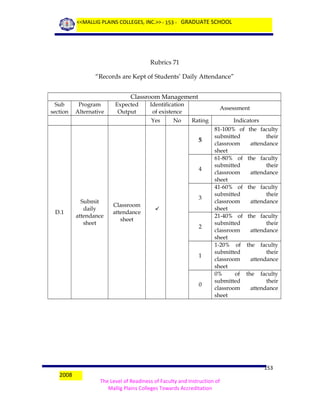 <<MALLIG PLAINS COLLEGES, INC.>> - 153 - GRADUATE SCHOOL

Rubrics 71
“Records are Kept of Students’ Daily Attendance”
Classroom Management
Sub
section

Program
Alternative

Expected
Output

Identification
of existence
Yes

No

Assessment
Rating

5

4

D.1

Submit
daily
attendance
sheet

3
Classroom
attendance
sheet


2

1

0

2008

Indicators
81-100% of the faculty
submitted
their
classroom
attendance
sheet
61-80% of the faculty
submitted
their
classroom
attendance
sheet
41-60% of the faculty
submitted
their
classroom
attendance
sheet
21-40% of the faculty
submitted
their
classroom
attendance
sheet
1-20% of the faculty
submitted
their
classroom
attendance
sheet
0%
of the faculty
submitted
their
classroom
attendance
sheet

153
The Level of Readiness of Faculty and Instruction of
Mallig Plains Colleges Towards Accreditation

 